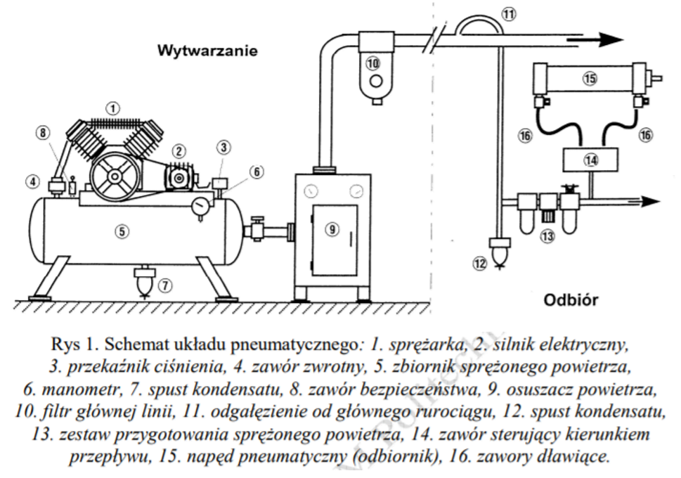 układ pneumatyczny
