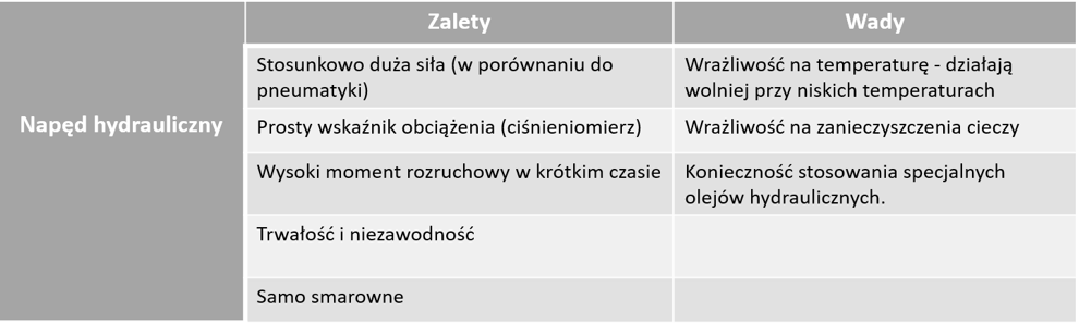 napęd hydrauliczny